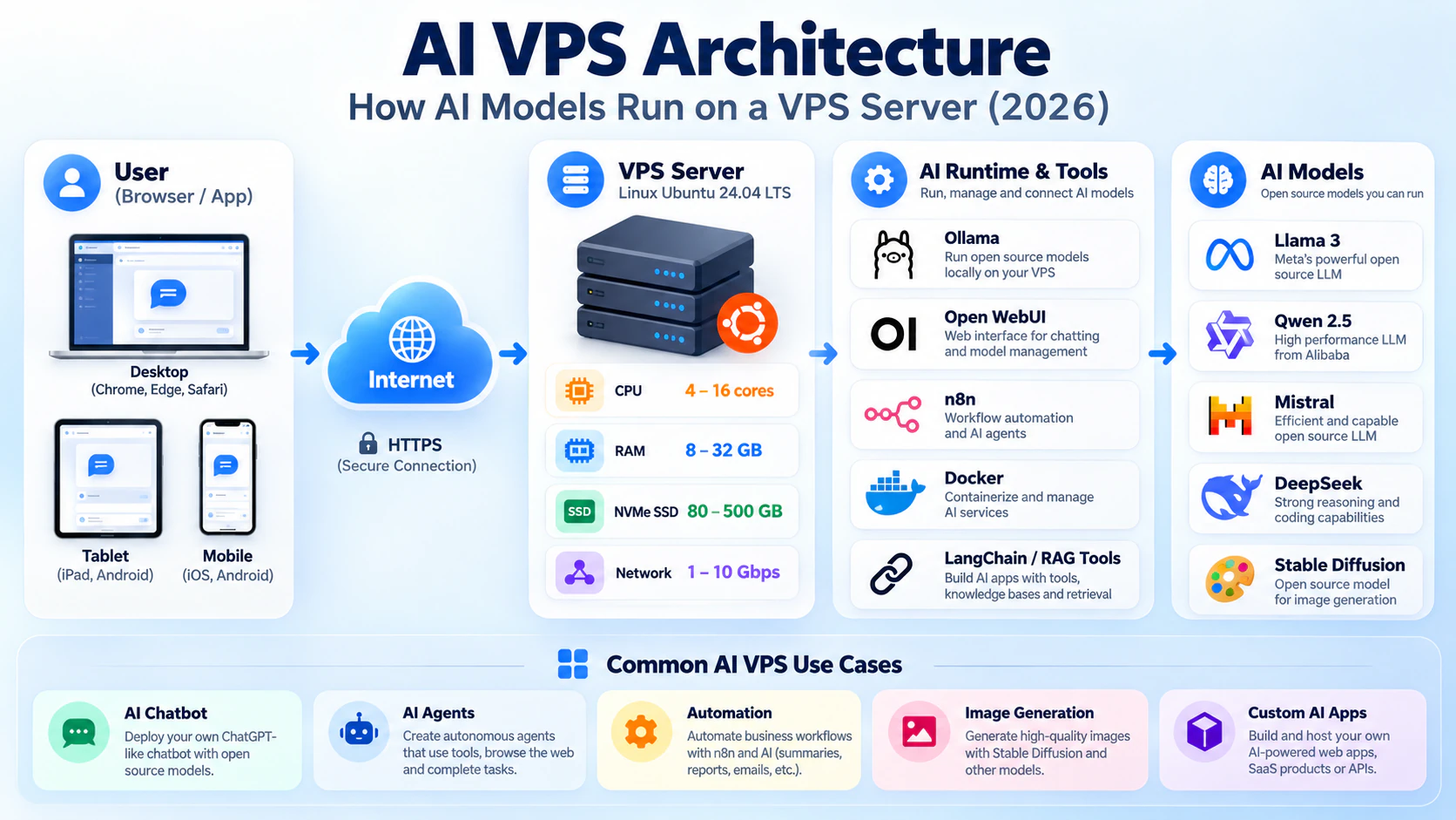 Diagram of an AI VPS architecture: a browser connects over HTTPS to a VPS running Ollama and Open WebUI, which load models such as Llama 3, Qwen 2.5 and Mistral, alongside CPU, RAM, NVMe and network specifications.