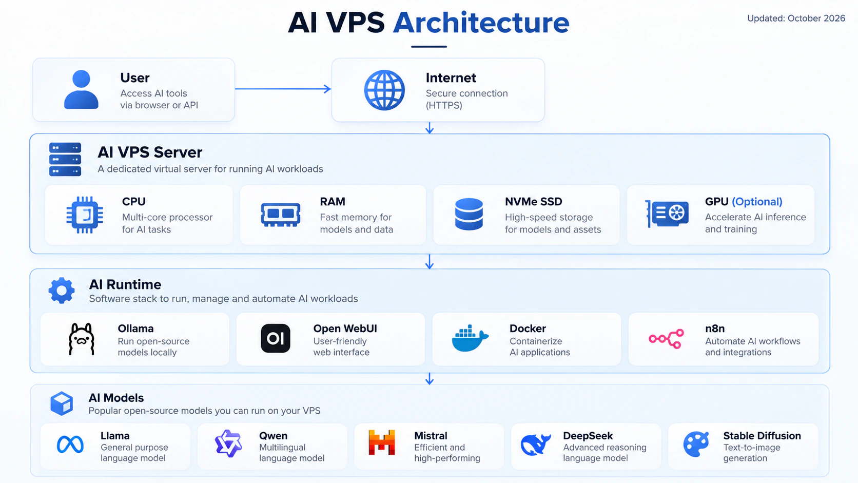AI VPS architecture diagram: a user connects over HTTPS to a VPS with CPU, RAM, NVMe SSD and optional GPU, running Ollama, Open WebUI, Docker and n8n, which load models including Llama, Qwen, Mistral, DeepSeek and Stable Diffusion.