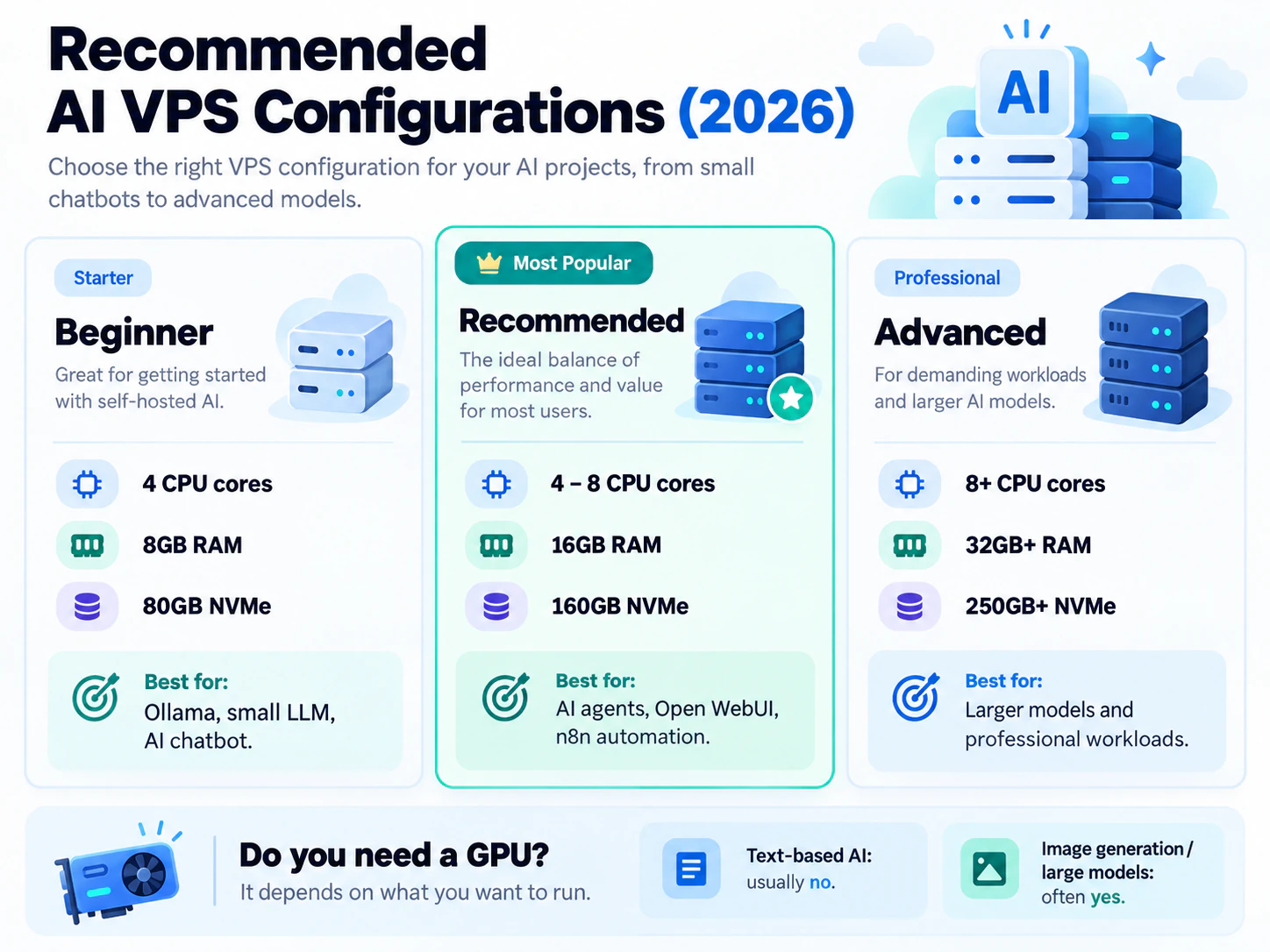 Three recommended AI VPS configurations: Beginner with 4 CPU cores, 8 GB RAM and 80 GB NVMe; Recommended with 4-8 cores, 16 GB RAM and 160 GB NVMe; Advanced with 8+ cores, 32 GB+ RAM and 250 GB+ NVMe, plus a note on when a GPU is needed.