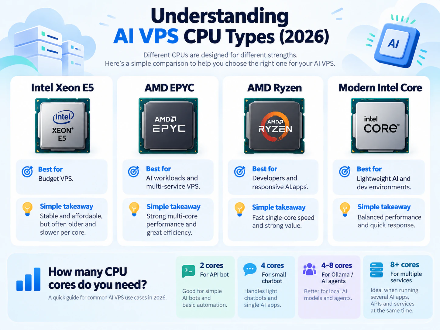 Comparison of AI VPS CPU types: Intel Xeon E5 for budget VPS, AMD EPYC for AI and multi-service workloads, AMD Ryzen for developers and responsive apps, and modern Intel Core for lightweight AI, with a guide to choosing 2, 4, 4-8 or 8+ cores.